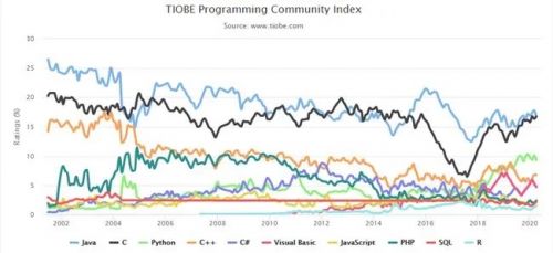 TOP 10 编程语言TIOBE指数走势