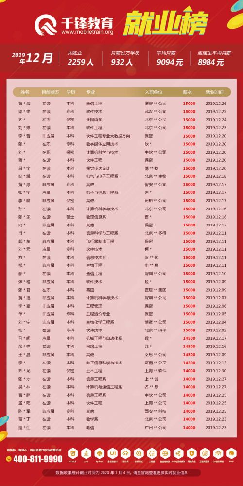 12月就业榜文章2