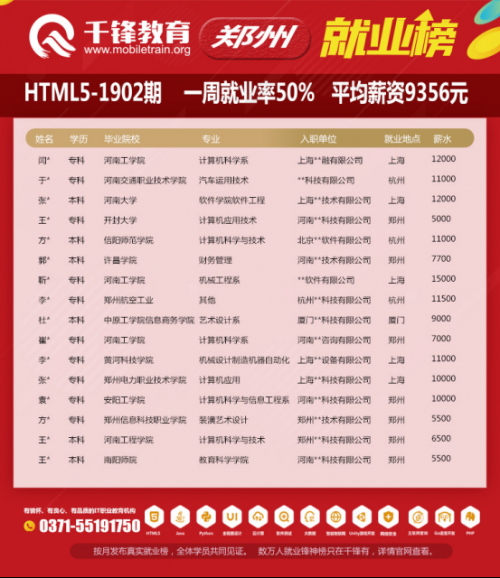 郑州-千锋动态-千锋郑州HTML5-1902期一周就业率50% 均薪9356元-杨岩岩237