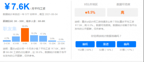 重庆UI设计师的薪资高吗？有多少？195