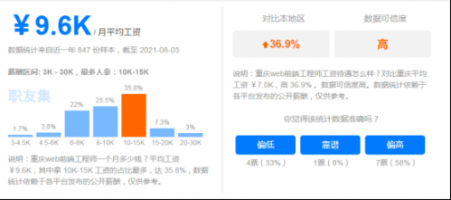 2021年重庆web前端培训学习之后薪资高吗？529