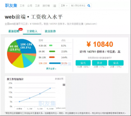 web 前端好就业？薪资高吗？1043