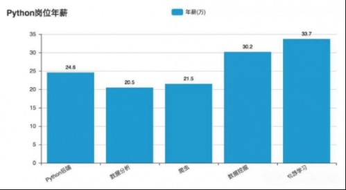 转行IT选哪个编程语言？哪个岗位薪资高？741