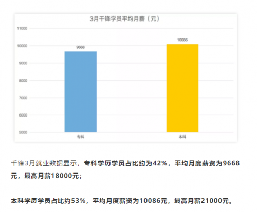 本科专科薪资