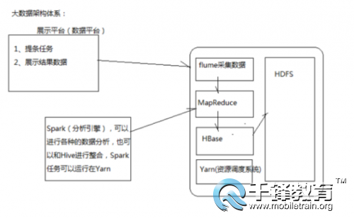 大数据培训课程内容：初识Spark和Spark体系介绍139