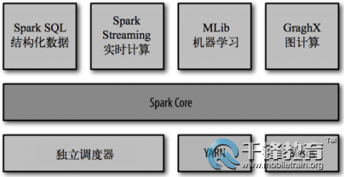 大数据培训课程内容：初识Spark和Spark体系介绍1730