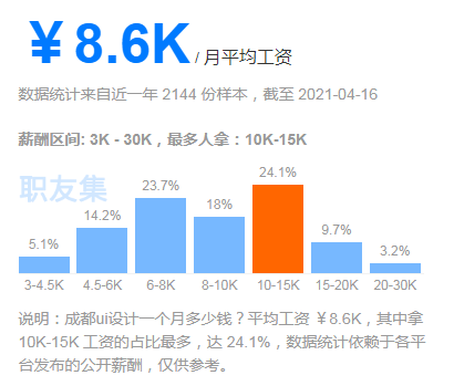 成都ui培训还有没有前途？ui设计是不是饱和了？
