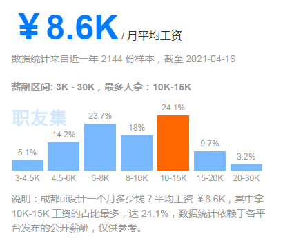 成都ui培训还有没有前途？ui设计是不是饱和了？