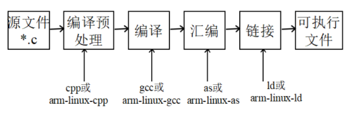 开发板使用11