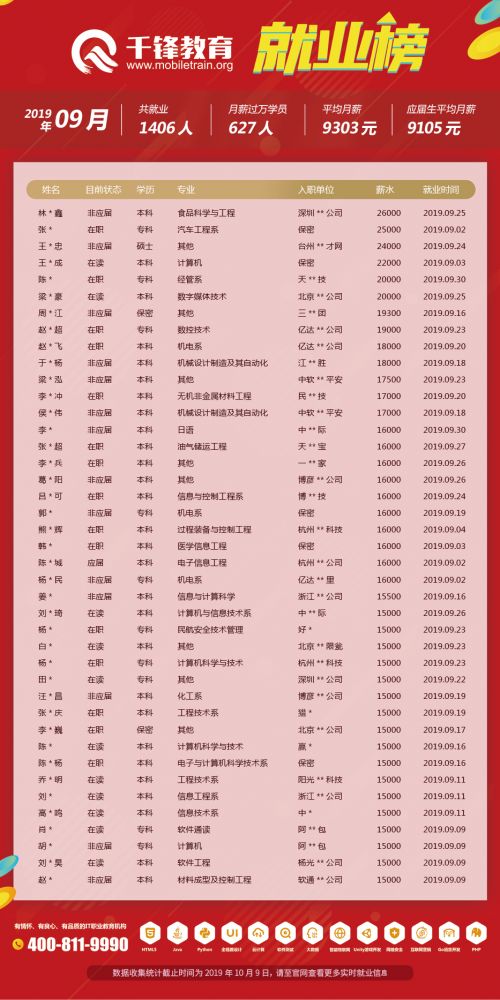 9月就业榜（文章）