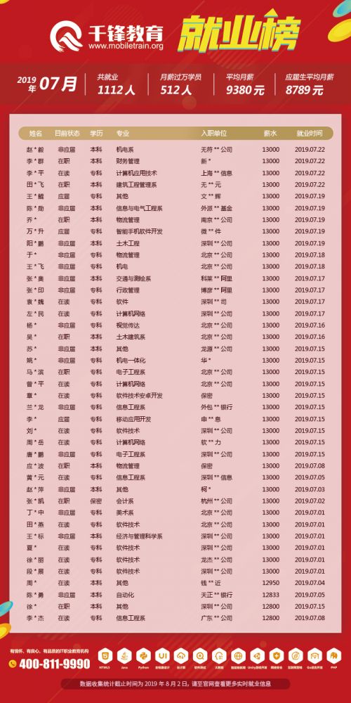 7月就业榜（文章）4