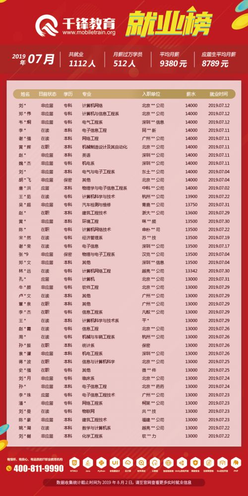 7月就业榜（文章）3