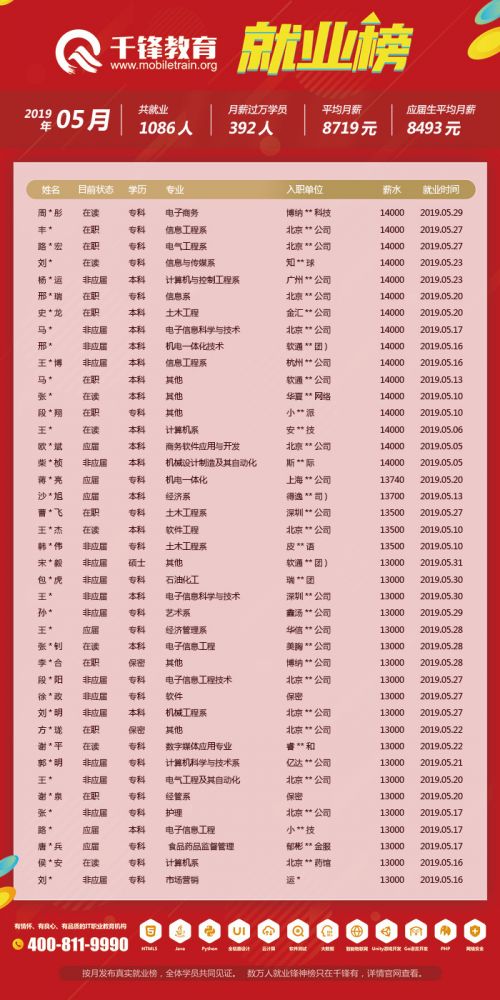 5月就业榜（文章）2