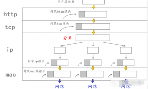 IP协议7