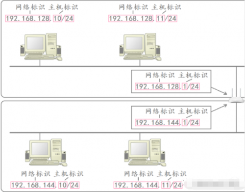 IP协议12