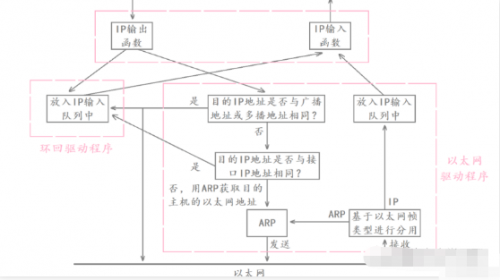 IP协议14