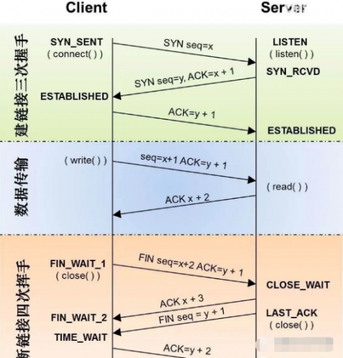 TCP四次挥手是什么样子的1