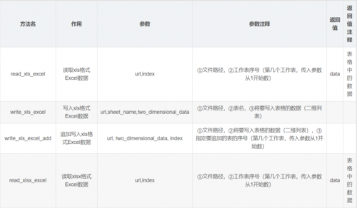 Python操作Excel数据的封装函数2