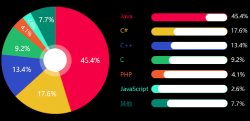 Java数据统计