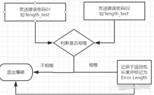 WebCrack：网站后台弱口令批量检测工具2