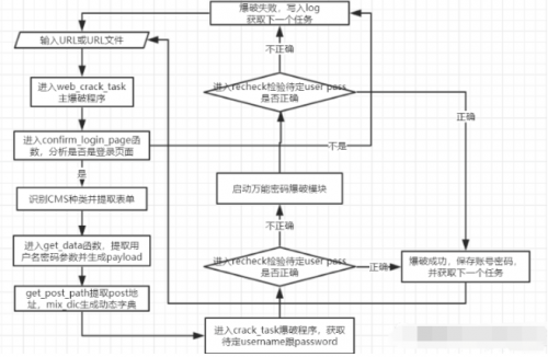 WebCrack：网站后台弱口令批量检测工具11