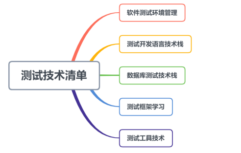 软件测试学习视频