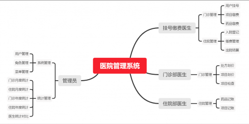 千锋带你做毕设 - 医院管理系统380