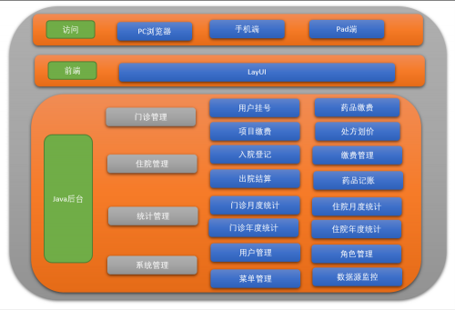 千锋带你做毕设 - 医院管理系统833