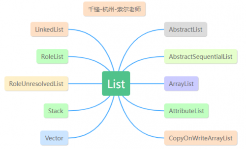 List集合使用详解1