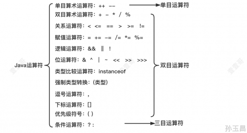 java运算符有哪些1