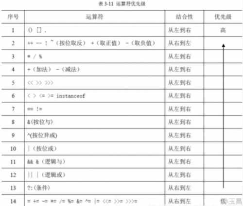 java运算符有哪些2