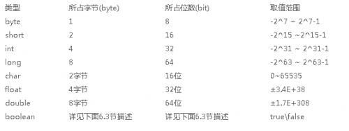 java数据类型有哪些4