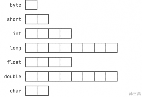 java数据类型有哪些6