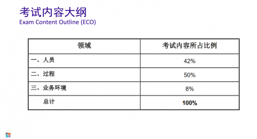 揭秘PMP®的出题依据341