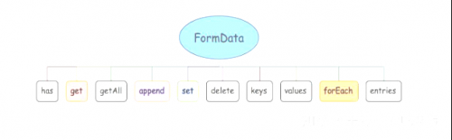 FormData