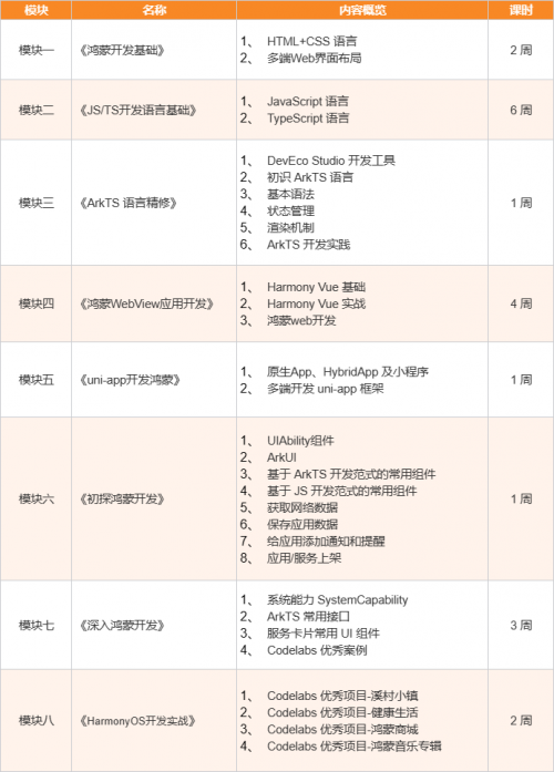 鸿蒙生态开发班0231120092257