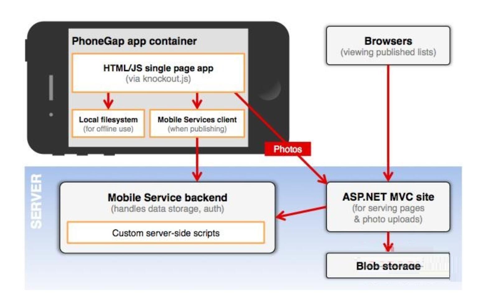 html5培训