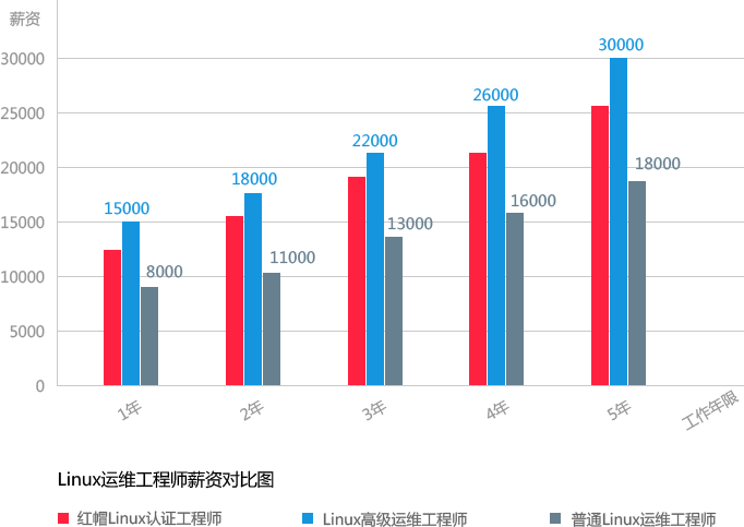 Linux运维工程师薪资对比图